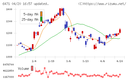 日本精工チャート