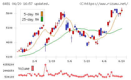 ＴＨＫチャート