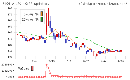 ＮＦＫホールディングスチャート
