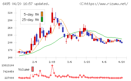 宮入バルブ製作所チャート