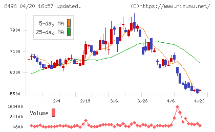 中北製作所チャート