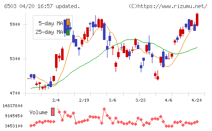 三菱電機チャート
