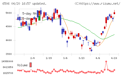安川電機チャート