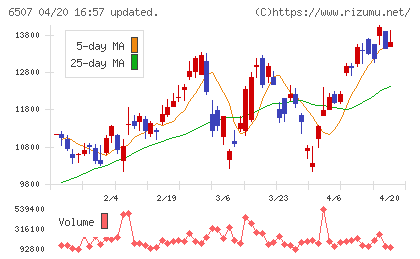 シンフォニアテクノロジーチャート