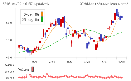 山洋電気チャート