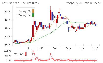 三相電機チャート