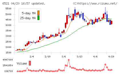 オキサイドチャート