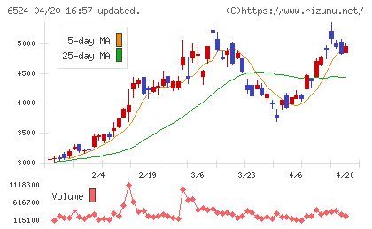 湖北工業チャート