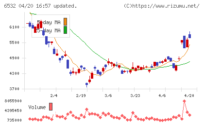 ベイカレントチャート