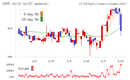 ＭＳ＆Ｃｏｎｓｕｌｔｉｎｇチャート
