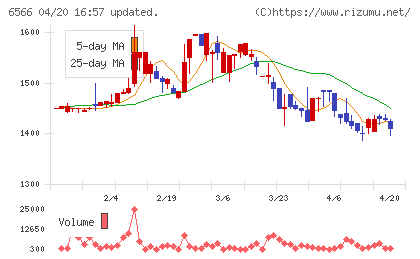 要興業チャート