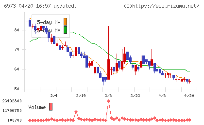 ＣＲＡＶＩＡチャート