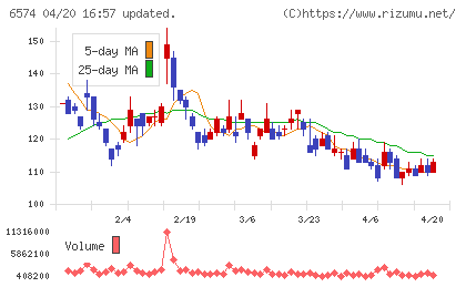 コンヴァノチャート