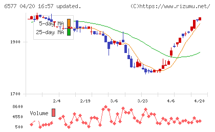 ベストワンドットコムチャート