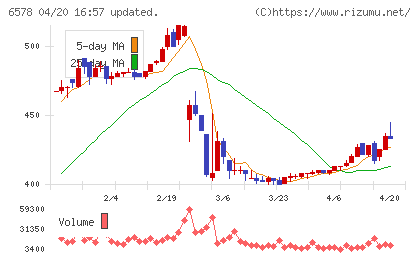 コレックホールディングスチャート