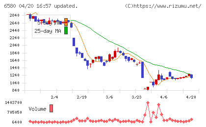 ライトアップチャート