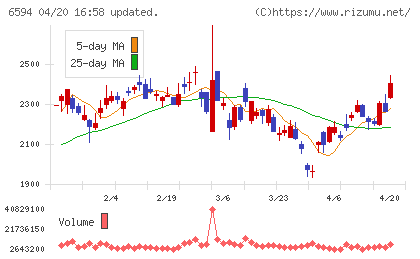 ニデックチャート