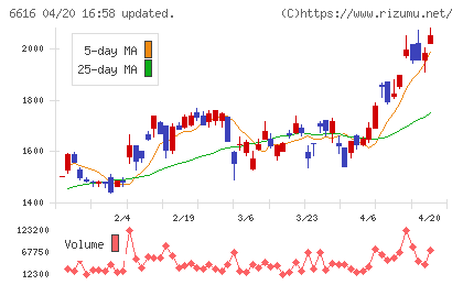 トレックス・セミコンダクターチャート
