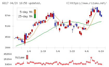 東光高岳チャート