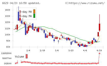 テクノホライゾンチャート