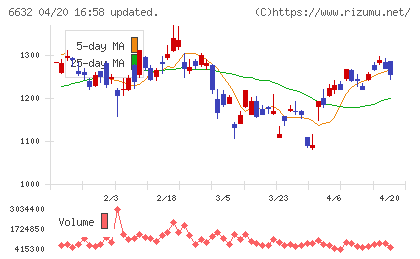 ＪＶＣケンウッドチャート