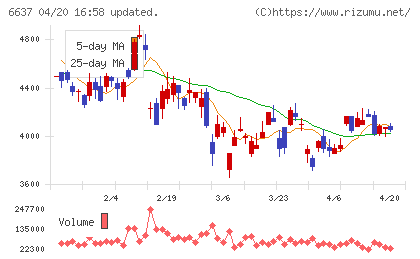 寺崎電気産業チャート