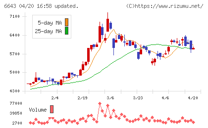 戸上電機製作所チャート
