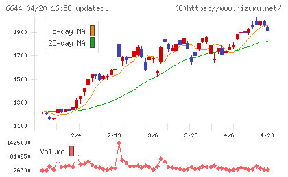 大崎電気工業チャート