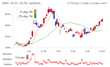 オムロンチャート
