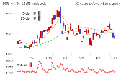 日東工業チャート