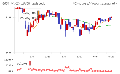 不二電機工業チャート