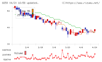 メディアリンクスチャート