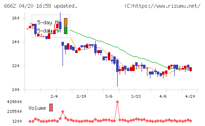 ユビテックチャート
