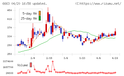 太洋テクノレックスチャート