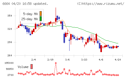 オプトエレクトロニクスチャート