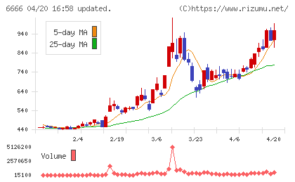 リバーエレテックチャート