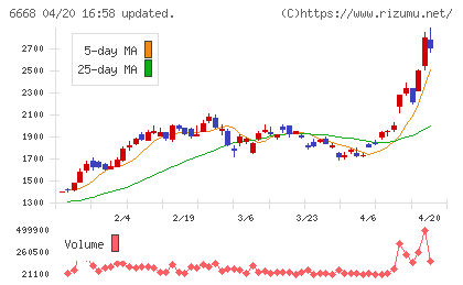 アドテック　プラズマ　テクノロジーチャート