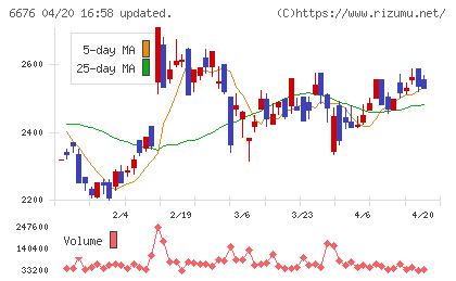 バッファローチャート