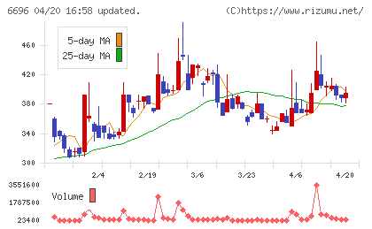 トラース・オン・プロダクトチャート