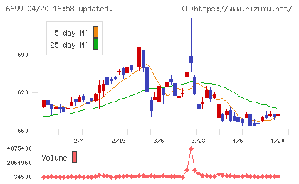 ダイヤモンドエレクトリックホールディングスチャート