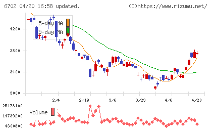 富士通チャート