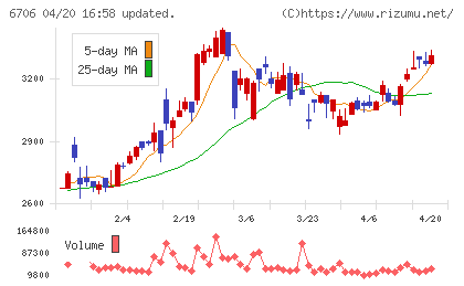 電気興業チャート