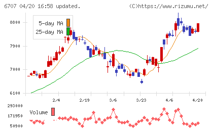 サンケン電気チャート