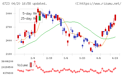 ルネサスエレクトロニクスチャート