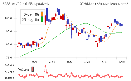 アルバックチャート