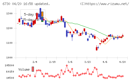 アクセルチャート