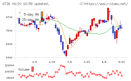 サン電子チャート
