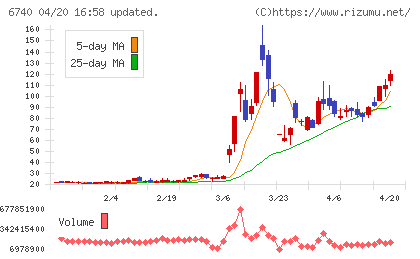 ジャパンディスプレイチャート