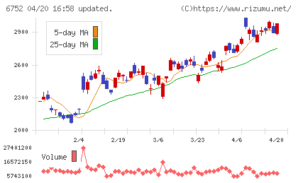 パナソニック　ホールディングスチャート