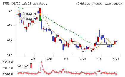 シャープチャート